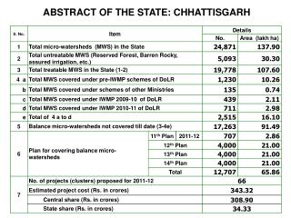 ABSTRACT OF THE STATE: CHHATTISGARH