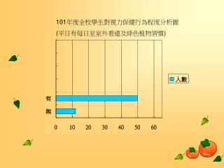 101 年度全校學生對視力保健行為程度分析圖 ( 平日有每日至室外看遠及綠色植物習慣 )