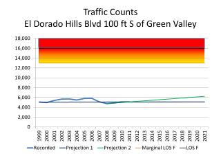 Traffic Counts El Dorado Hills Blvd 100 ft S of Green Valley