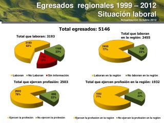 Total egresados: 5146