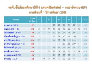 ระดับชั้นมัธยมศึกษาปีที่ 4 แผนคณิตศาสตร์ – ภาษาอังกฤษ ( EP ) ภาคเรียนที่ 1 ปีการศึกษา 2556