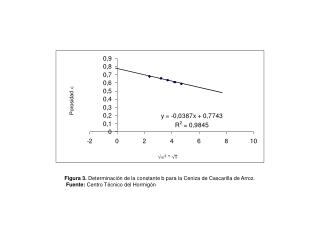 Figura 3. Determinación de la constante b para la Ceniza de Cascarilla de Arroz.