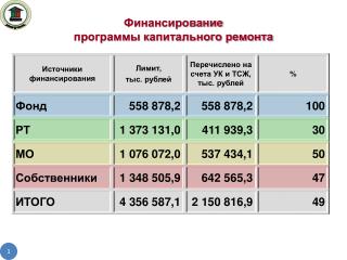 Финансирование программы капитального ремонта