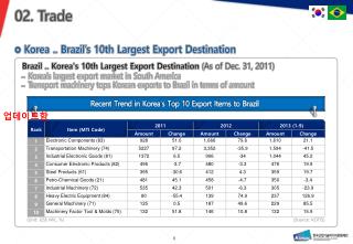 Korea .. Brazil’s 10th Largest Export Destination