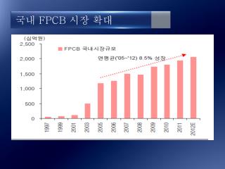 국내 FPCB 시장 확대