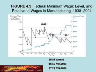 FIGURE 4.3 Federal Minimum Wage: Level, and Relative to Wages in Manufacturing, 1938–2004