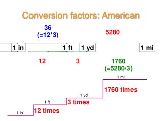 Conversion factors: American