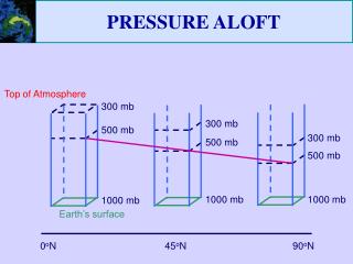 PRESSURE ALOFT