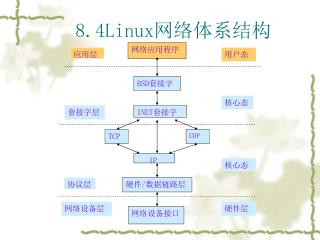 8.4Linux 网络体系结构