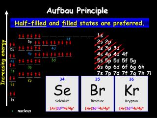 Aufbau Principle