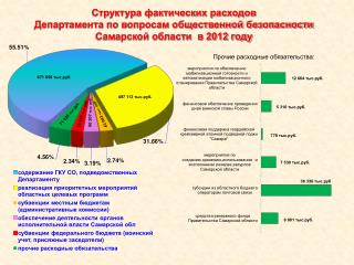 Структура фактических расходов