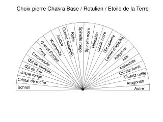 Choix pierre Chakra Base / Rotulien / Etoile de la Terre