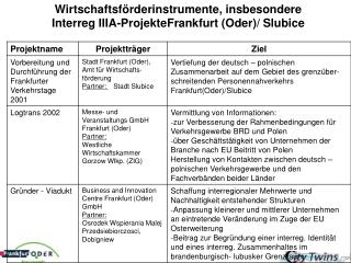Wirtschaftsförderinstrumente, insbesondere Interreg IIIA-ProjekteFrankfurt (Oder)/ Slubice
