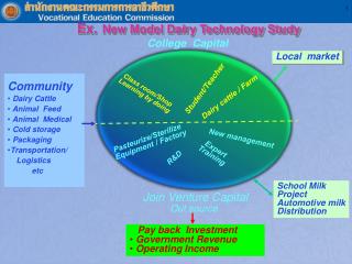 Ex. New Model Dairy Technology Study