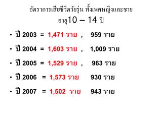 อัตราการเสียชีวิตวัยรุ่น ทั้งเพศหญิงและชาย อายุ 10 – 14 ปี