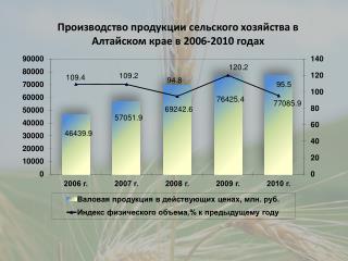 Производство продукции сельского хозяйства в Алтайском крае в 2006-2010 годах