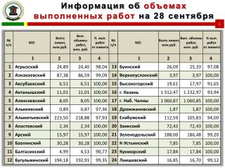 Информация об объемах выполненных работ на 28 сентября