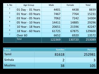 Woman Headed families			7157 No of Orphans				1265 No of Lactating mothers			12616