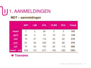 1. AANMELDINGEN