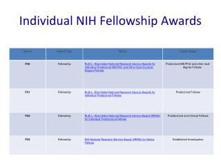 Individual NIH Fellowship Awards