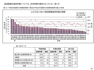 柔道整復の施術所数についても、ほぼ同様の傾向となっている。（図 -13 ）