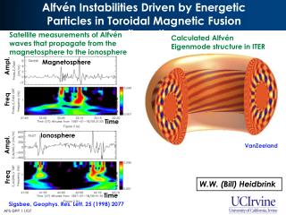 Alfvén Instabilities Driven by Energetic Particles in Toroidal Magnetic Fusion Configurations