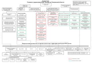 Структура Главного управления МЧС России по Тюменской области