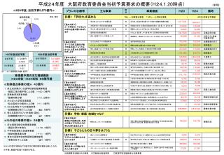 平成２４年度　大阪府教育委員会当初予算要求の概要（ H ２ 4.1.20 時点）