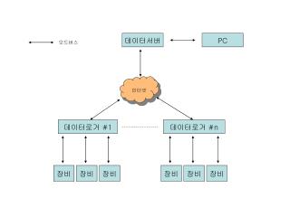 데이터서버