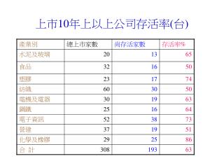 上市 10 年上以上公司存活率 ( 台 )