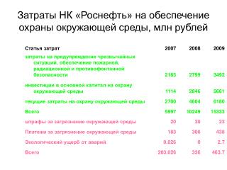 Затраты НК «Роснефть» на обеспечение охраны окружающей среды, млн рублей