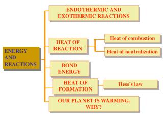 ENERGY AND REACTIONS