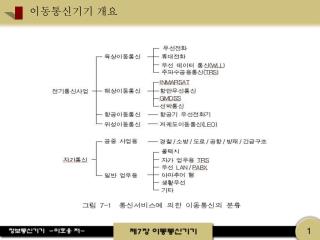 이동통신기기 개요