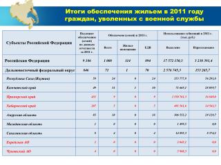 Итоги обеспечения жильем в 2011 году граждан, уволенных с военной службы
