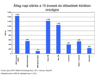 Átlag napi elérés a 15 évesek és idősebbek körében országos