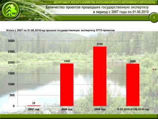 Количество проектов прошедших государственную экспертизу в период с 2007 года по 01.06.2010