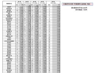 大阪府内の第１号保険料 （基準額・月額）