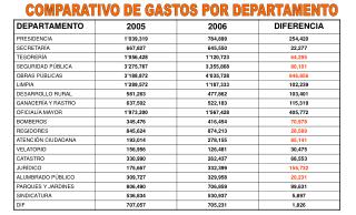 COMPARATIVO DE GASTOS POR DEPARTAMENTO