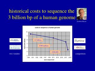 historical costs to sequence the 3 billion bp of a human genome
