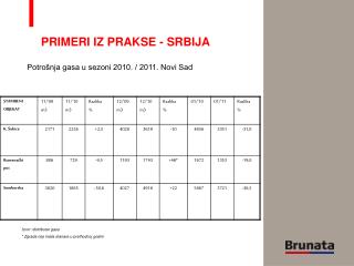 Potrošnja gasa u sezoni 2010. / 2011. Novi Sad