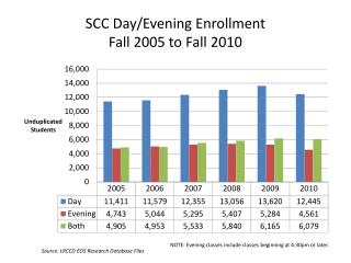 SCC Day/Evening Enrollment Fall 2005 to Fall 2010