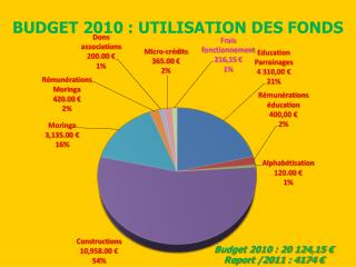 BUDGET 2010 : UTILISATION DES FONDS