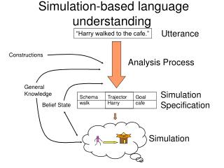 Simulation-based language understanding