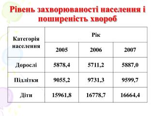 Рівень захворюваності населення і поширеність хвороб