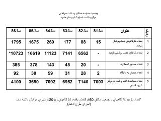 وضعيت مقایسه عملكرد بهداشت حرفه اي مركز بهداشت شماره 3 شهرستان مشهد