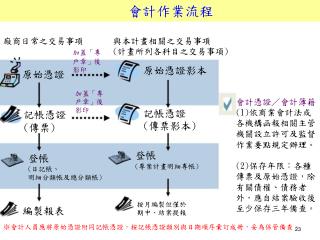 專戶作業