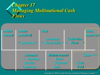 Chapter 17 Managing Multinational Cash Flows