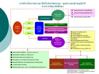 การสร้างโอกาสทางอาชีพในจังหวัดระนอง ชุมพร และสุราษฎร์ธานี จากการจัดอาชีวศึกษา