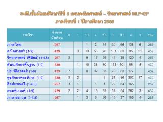 ระดับชั้นมัธยมศึกษาปีที่ 5 แผนคณิตศาสตร์ – วิทยาศาสตร์ MLP+EP ภาคเรียนที่ 1 ปีการศึกษา 2556
