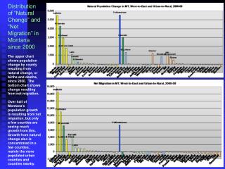 Distribution of “Natural Change” and “Net Migration” in Montana since 2000